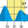 Center Slough Entrance tide chart for Thursday, April 17, 2025