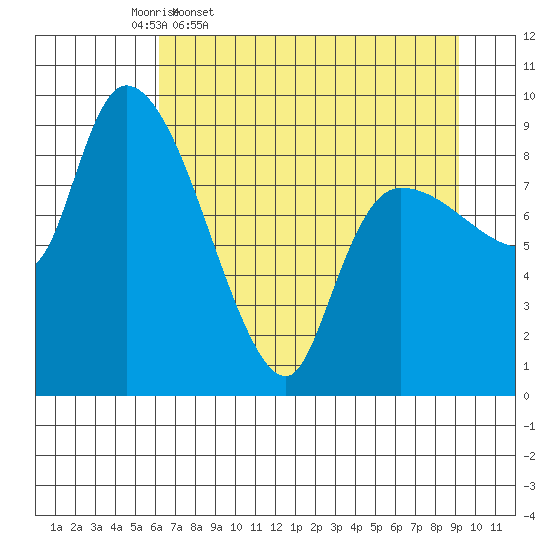 Center Slough Entrance tide chart for Friday, April 18, 2025