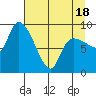 Center Slough Entrance tide chart for Friday, April 18, 2025