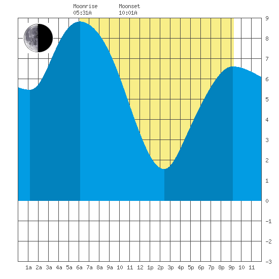 Center Slough Entrance tide chart for Sunday, April 20, 2025