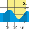 Center Slough Entrance tide chart for Monday, April 21, 2025