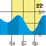 Center Slough Entrance tide chart for Tuesday, April 22, 2025