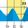 Center Slough Entrance tide chart for Wednesday, April 23, 2025