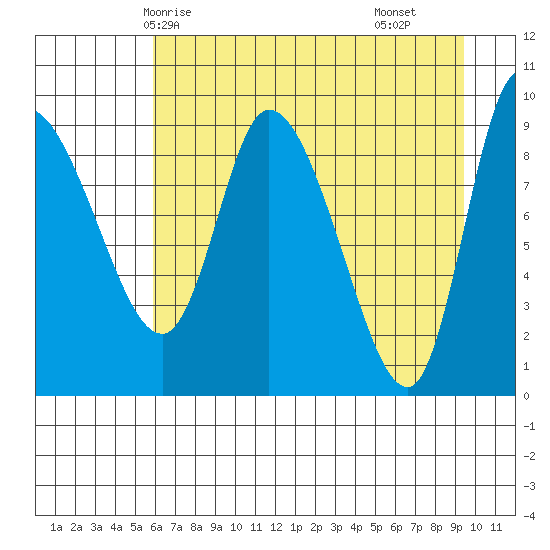 Center Slough Entrance tide chart for Thursday, April 24, 2025