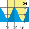 Center Slough Entrance tide chart for Thursday, April 24, 2025