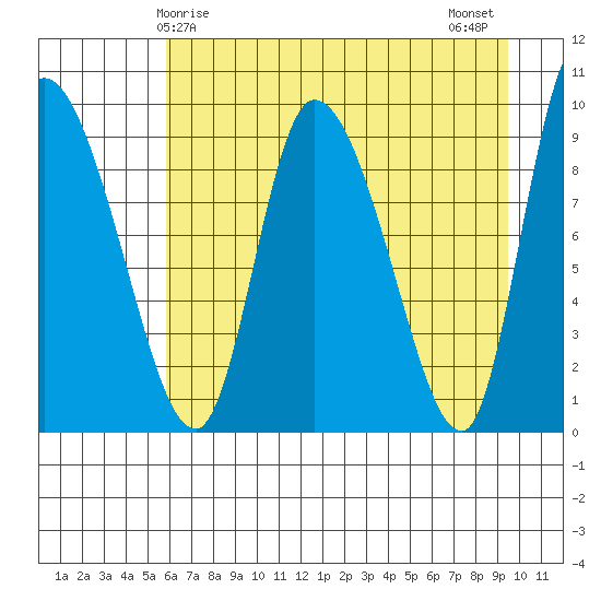 Center Slough Entrance tide chart for Friday, April 25, 2025