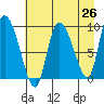 Center Slough Entrance tide chart for Saturday, April 26, 2025