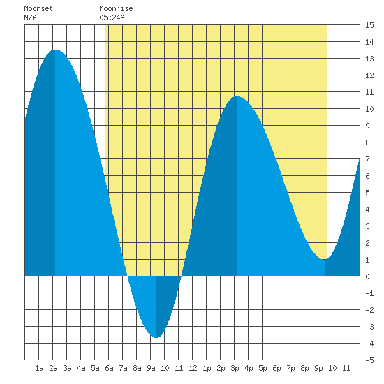 Center Slough Entrance tide chart for Monday, April 28, 2025