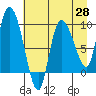 Center Slough Entrance tide chart for Monday, April 28, 2025