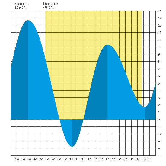 Center Slough Entrance tide chart for Tuesday, April 29, 2025