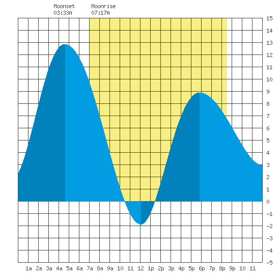 Center Slough Entrance tide chart for Wednesday, April 2, 2025