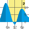 Center Slough Entrance tide chart for Wednesday, April 2, 2025