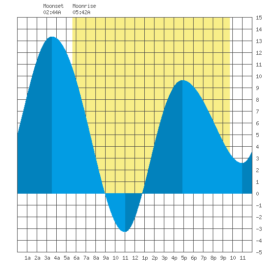 Center Slough Entrance tide chart for Wednesday, April 30, 2025