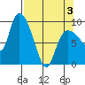 Center Slough Entrance tide chart for Thursday, April 3, 2025