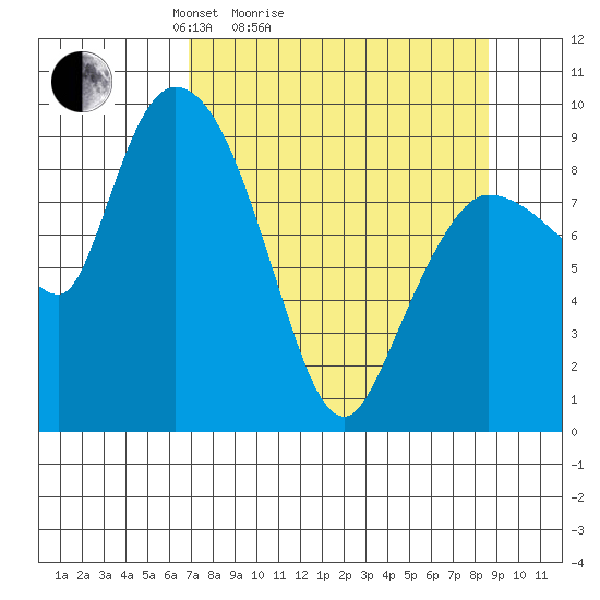 Center Slough Entrance tide chart for Friday, April 4, 2025