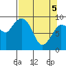 Center Slough Entrance tide chart for Saturday, April 5, 2025