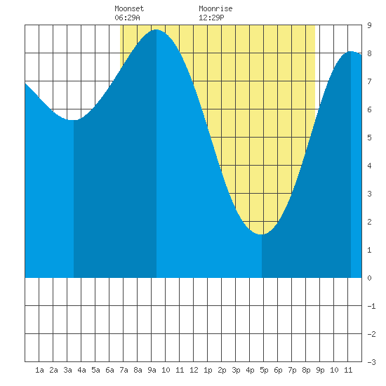 Center Slough Entrance tide chart for Sunday, April 6, 2025
