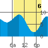 Center Slough Entrance tide chart for Sunday, April 6, 2025