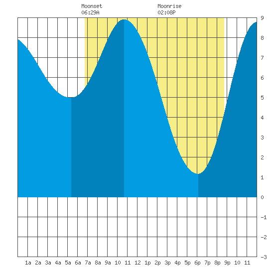 Center Slough Entrance tide chart for Monday, April 7, 2025