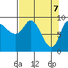 Center Slough Entrance tide chart for Monday, April 7, 2025