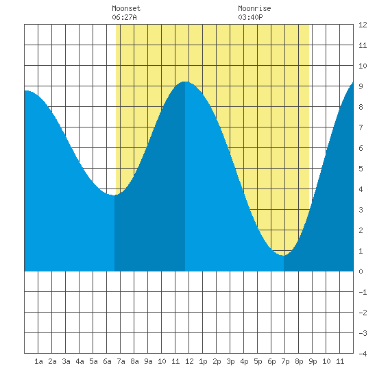 Center Slough Entrance tide chart for Tuesday, April 8, 2025