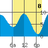 Center Slough Entrance tide chart for Tuesday, April 8, 2025