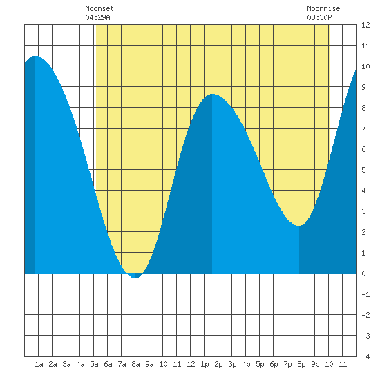 Center Slough Entrance tide chart for Saturday, May 10, 2025