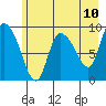 Center Slough Entrance tide chart for Saturday, May 10, 2025