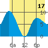 Center Slough Entrance tide chart for Saturday, May 17, 2025