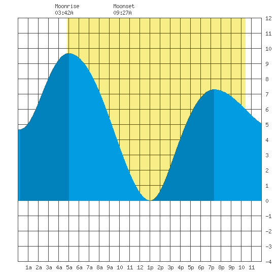 Center Slough Entrance tide chart for Sunday, May 18, 2025