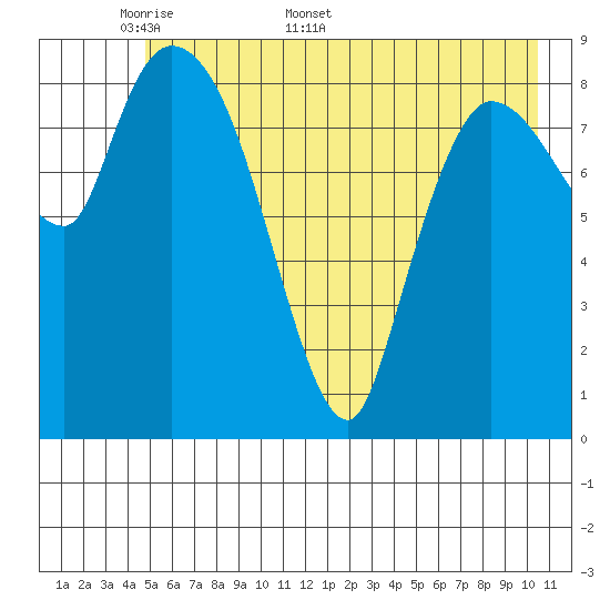Center Slough Entrance tide chart for Monday, May 19, 2025