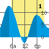 Center Slough Entrance tide chart for Thursday, May 1, 2025