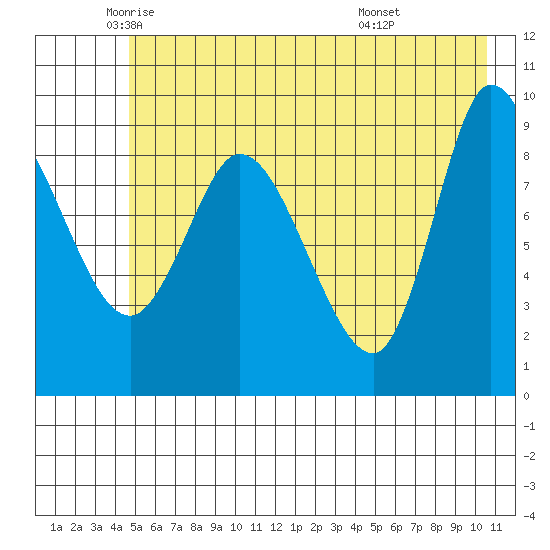 Center Slough Entrance tide chart for Thursday, May 22, 2025