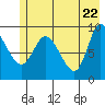 Center Slough Entrance tide chart for Thursday, May 22, 2025