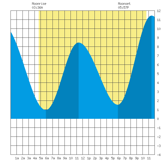 Center Slough Entrance tide chart for Friday, May 23, 2025