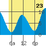 Center Slough Entrance tide chart for Friday, May 23, 2025
