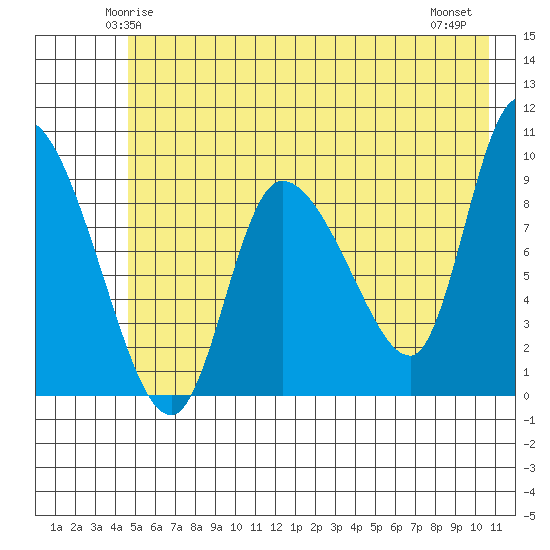Center Slough Entrance tide chart for Saturday, May 24, 2025