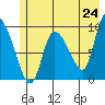 Center Slough Entrance tide chart for Saturday, May 24, 2025