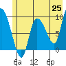 Center Slough Entrance tide chart for Sunday, May 25, 2025