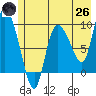 Center Slough Entrance tide chart for Monday, May 26, 2025