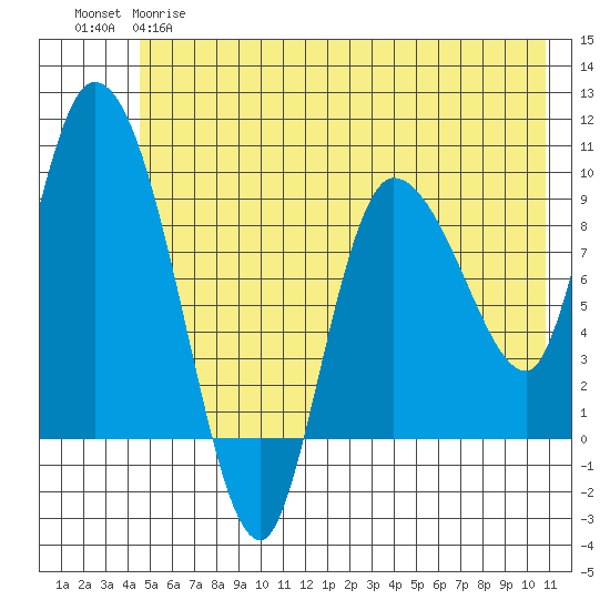 Center Slough Entrance tide chart for Wednesday, May 28, 2025
