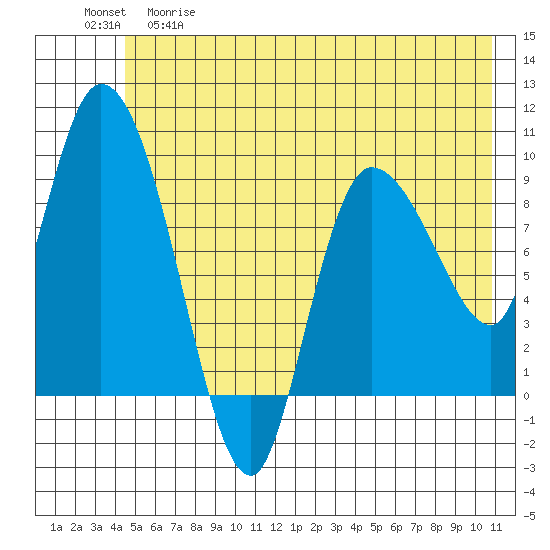 Center Slough Entrance tide chart for Thursday, May 29, 2025