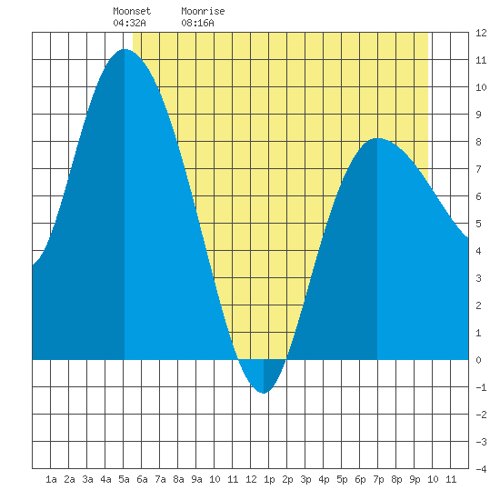 Center Slough Entrance tide chart for Friday, May 2, 2025