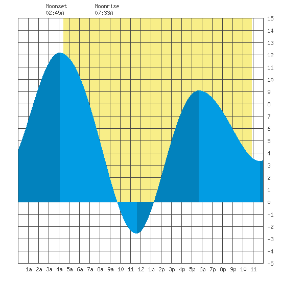 Center Slough Entrance tide chart for Friday, May 30, 2025