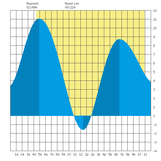 Center Slough Entrance tide chart for Saturday, May 31, 2025