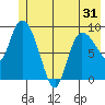 Center Slough Entrance tide chart for Saturday, May 31, 2025