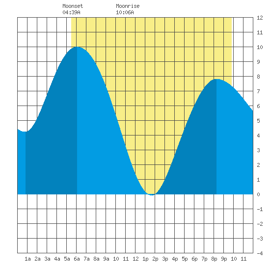 Center Slough Entrance tide chart for Saturday, May 3, 2025