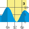 Center Slough Entrance tide chart for Saturday, May 3, 2025