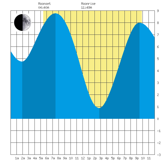 Center Slough Entrance tide chart for Sunday, May 4, 2025