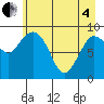 Center Slough Entrance tide chart for Sunday, May 4, 2025